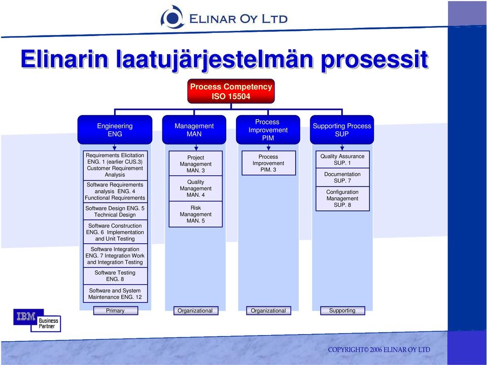 5 Technical Design Software Construction ENG. 6 Implementation and Unit Testing Project MAN. 3 Quality MAN. 4 Risk MAN. 5 Process Improvement PIM. 3 Quality Assurance SUP.