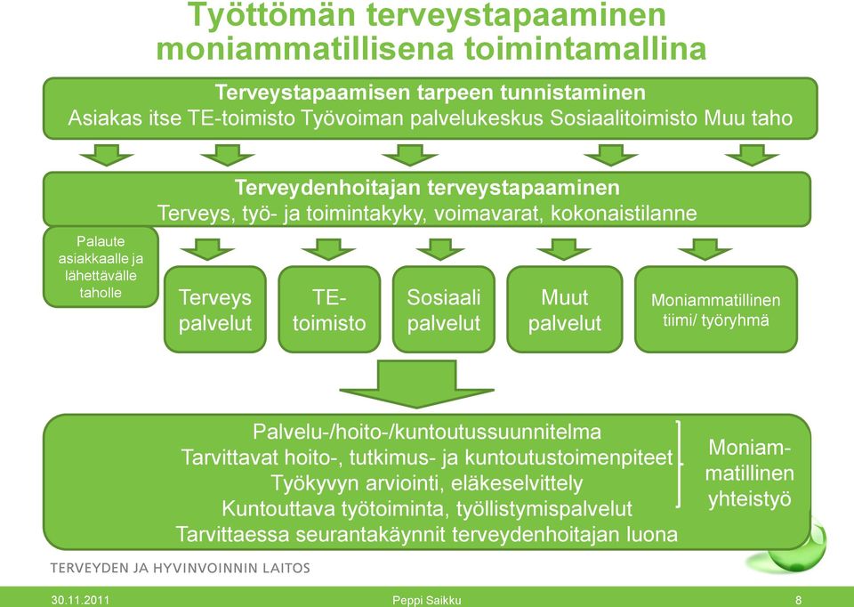 palvelut Muut palvelut Moniammatillinen tiimi/ työryhmä Palvelu-/hoito-/kuntoutussuunnitelma Tarvittavat hoito-, tutkimus- ja kuntoutustoimenpiteet Työkyvyn arviointi,