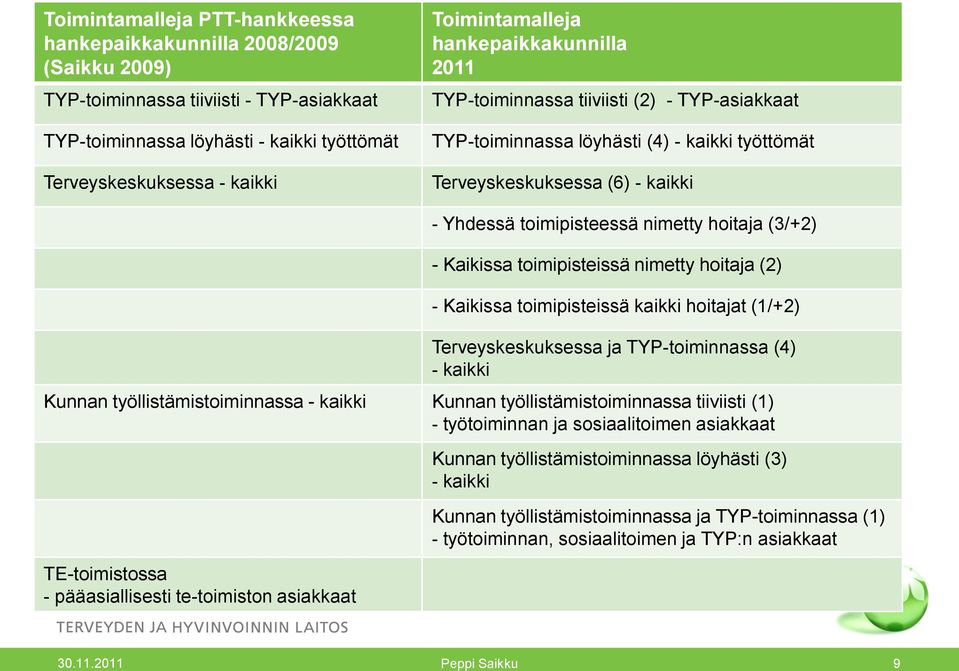 hoitaja (3/+2) - Kaikissa toimipisteissä nimetty hoitaja (2) - Kaikissa toimipisteissä kaikki hoitajat (1/+2) Terveyskeskuksessa ja TYP-toiminnassa (4) - kaikki Kunnan työllistämistoiminnassa -