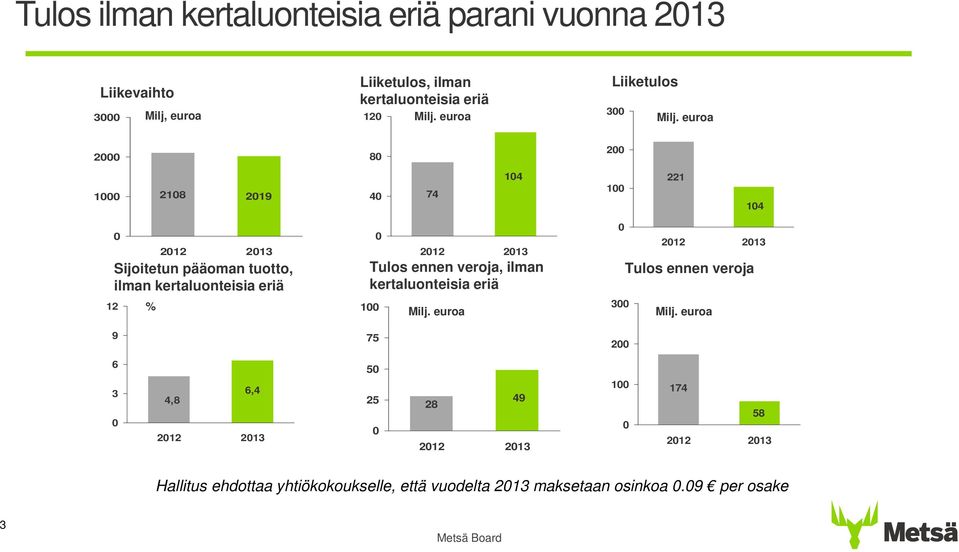 euroa 2 8 2 1 218 219 4 74 14 1 221 14 12 9 212 213 Sijoitetun pääoman tuotto, ilman kertaluonteisia eriä % 1 75 212 213 Tulos