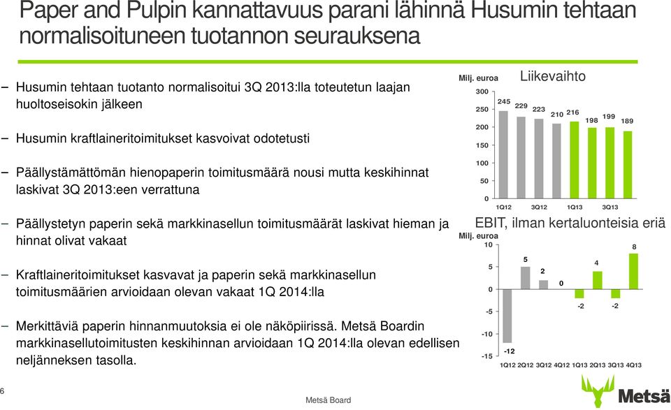 euroa 3 Liikevaihto 245 229 25 223 21 216 198 199 189 2 15 Päällystämättömän hienopaperin toimitusmäärä nousi mutta keskihinnat laskivat 3Q 213:een verrattuna Päällystetyn paperin sekä markkinasellun