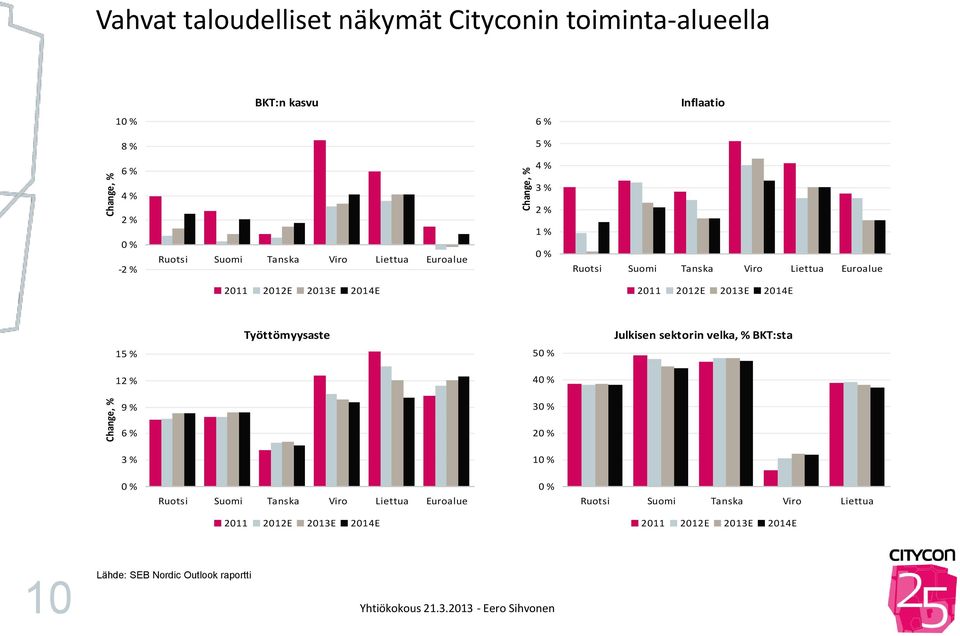 2012E 2013E 2014E Työttömyysaste Julkisen sektorin velka, % BKT:sta 15 % 50 % 12 % 40 % 9 % 30 % 6 % 20 % 3 % 10 % 0 % Ruotsi Suomi Tanska