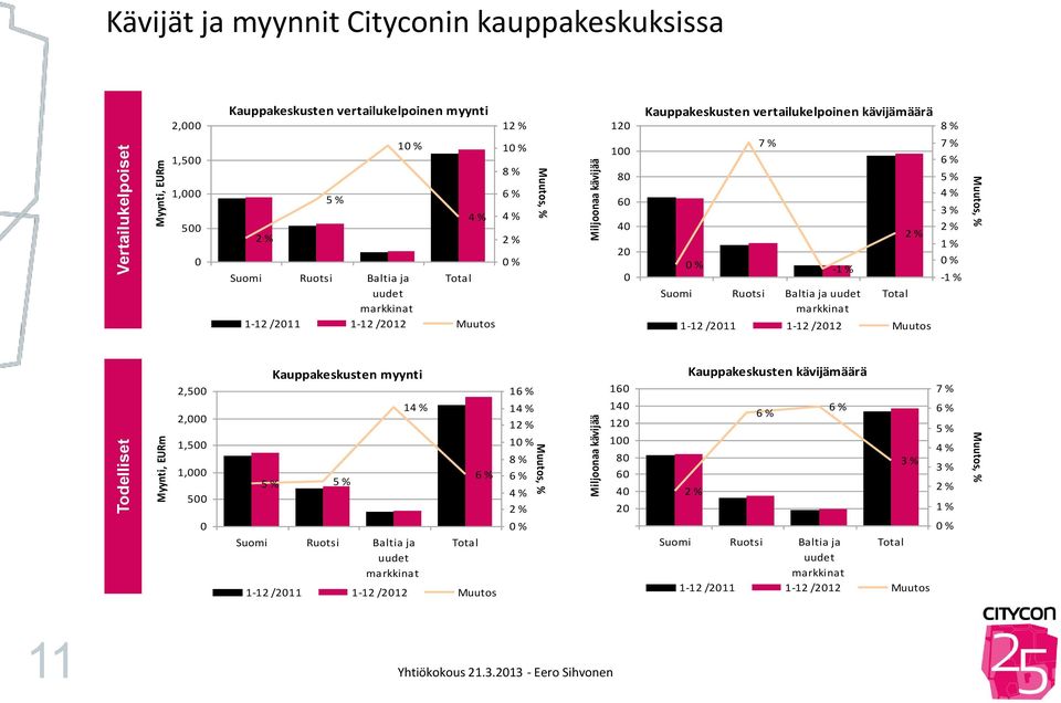 Kauppakeskusten vertailukelpoinen kävijämäärä 0 % 7 % -1 % Suomi Ruotsi Baltia ja uudet markkinat Total 2 % 1-12 /2011 1-12 /2012 Muutos 8 % 7 % 6 % 5 % 4 % 3 % 2 % 1 % 0 % -1 % 2,500 2,000 1,500