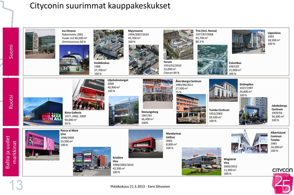 3 % Lippulaiva 1993 18,500 m 2 100 % Koskikeskus 1988 27,700 m 2 100 % Liljeholmstorget 2009 40,900 m 2 100 % Forum 1953/91/2010 22,000 m 2 Citycon 69 % Åkersberga Centrum 1985/96/2011 27,500 m 2 75