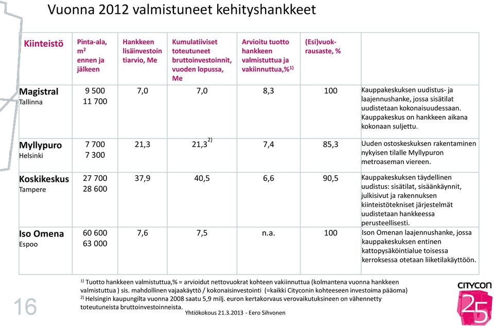 8,3 100 Kauppakeskuksen uudistus- ja laajennushanke, jossa sisätilat uudistetaan kokonaisuudessaan. Kauppakeskus on hankkeen aikana kokonaan suljettu.