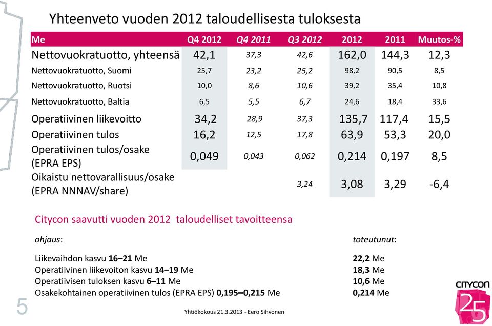 16,2 12,5 17,8 63,9 53,3 20,0 Operatiivinen tulos/osake (EPRA EPS) Oikaistu nettovarallisuus/osake (EPRA NNNAV/share) Citycon saavutti vuoden 2012 taloudelliset tavoitteensa 0,049 0,043 0,062 0,214