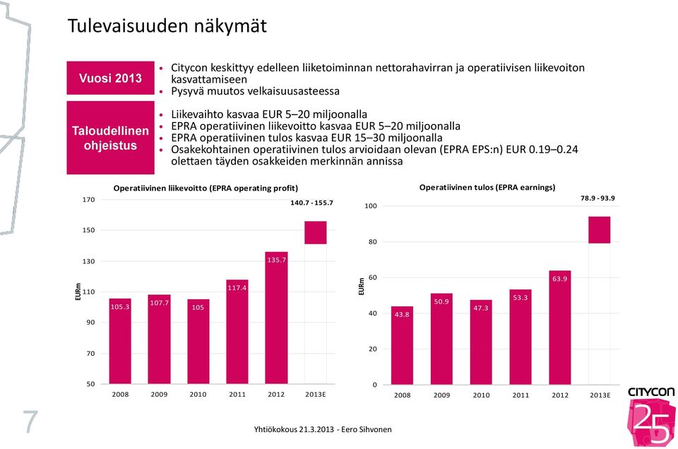 operatiivinen tulos arvioidaan olevan (EPRA EPS:n) EUR 0.19 0.24 olettaen täyden osakkeiden merkinnän annissa 170 Operatiivinen liikevoitto (EPRA operating profit) 140.7-155.