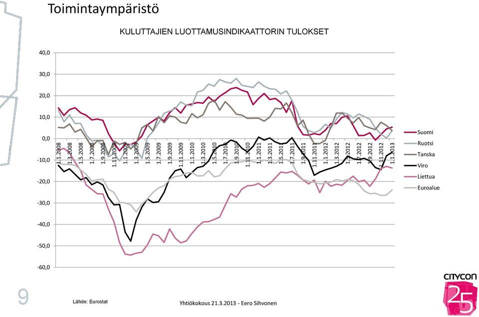 1.5.2010 1.7.2010 1.9.2010 1.11.2010 1.1.2011 1.3.2011 1.5.2011 1.7.2011 1.9.2011 1.11.2011 1.1.2012 1.3.2012