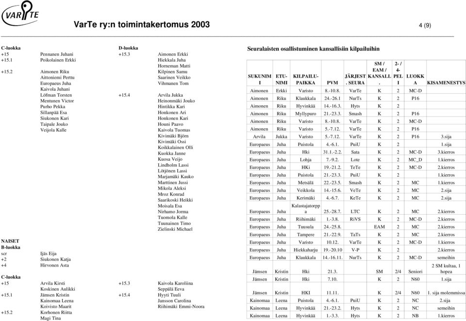 4 Arvila Jukka Mentunen Victor Heinonmäki Jouko Purho Pekka Hintikka Kari Sillanpää Esa Honkonen Ari Siukonen Kari Honkonen Kari Taipale Jouko Houni Paavo Veijola Kalle Kaivola Tuomas Kivimäki Björn