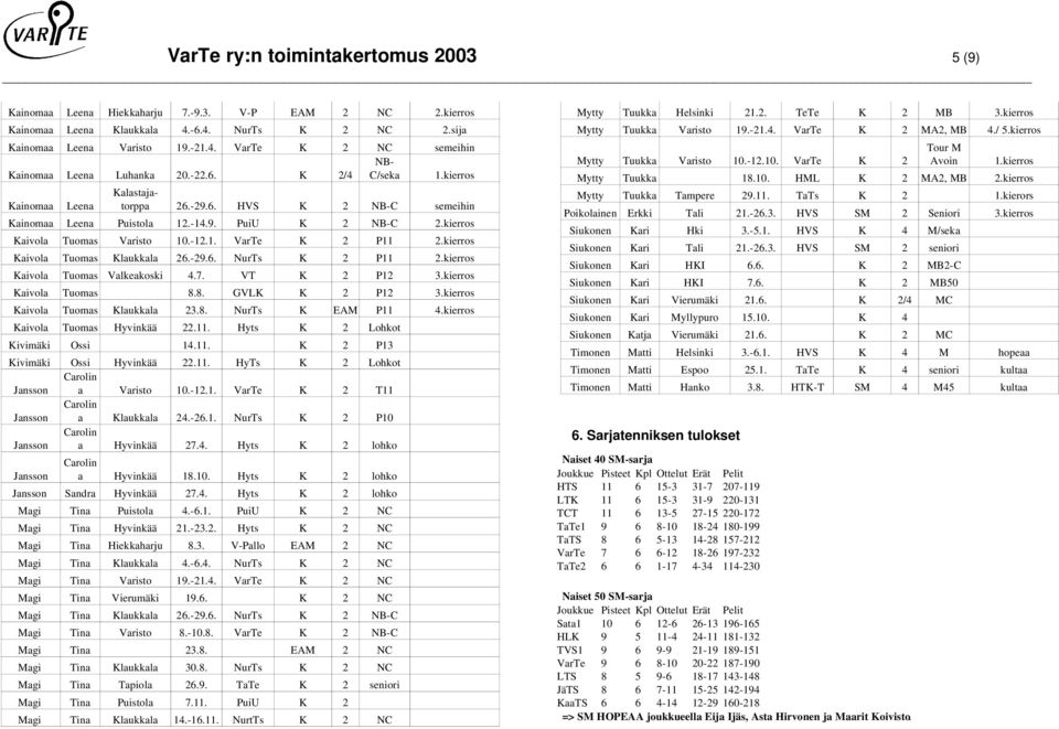 kierros Kaivola Tuomas Klaukkala 26.-29.6. NurTs K 2 P11 2.kierros Kaivola Tuomas Valkeakoski 4.7. VT K 2 P12 3.kierros Kaivola Tuomas 8.8. GVLK K 2 P12 3.kierros Kaivola Tuomas Klaukkala 23.8. NurTs K EAM P11 4.