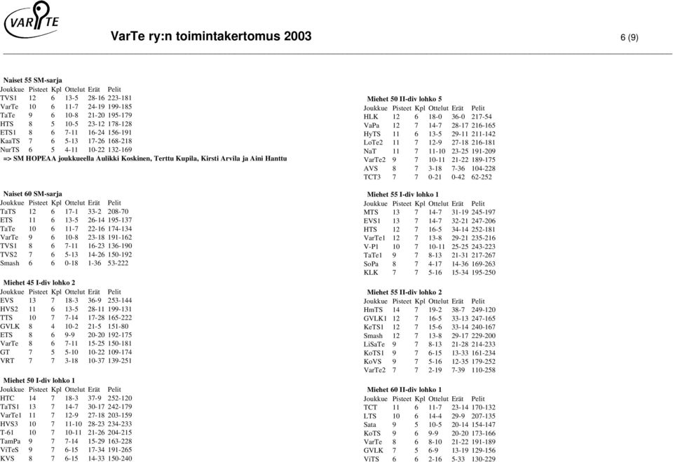 Naiset 60 SM-sarja TaTS 12 6 17-1 33-2 208-70 ETS 11 6 13-26-14 19-137 TaTe 10 6 11-7 22-16 174-134 VarTe 9 6 10-8 23-18 191-162 TVS1 8 6 7-11 16-23 136-190 TVS2 7 6-13 14-26 10-192 Smash 6 6 0-18