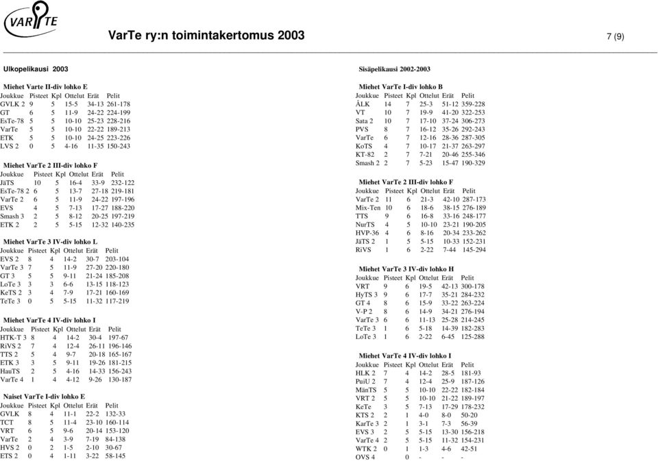 197-219 ETK 2 2-1 12-32 140-23 Miehet VarTe 3 IV-div lohko L EVS 2 8 4 14-2 30-7 203-104 VarTe 3 7 11-9 27-20 220-180 GT 3 9-11 21-24 18-208 LoTe 3 3 3 6-6 13-1 118-123 KeTS 2 3 4 7-9 17-21 160-169