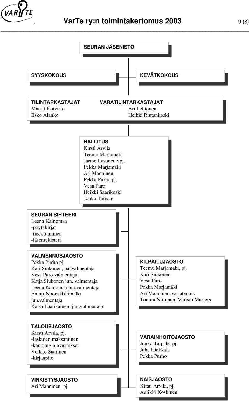 Vesa Puro Heikki Saarikoski Jouko Taipale SEURAN SIHTEERI Leena Kainomaa -pöytäkirjat -tiedottaminen -jäsenrekisteri VALMENNUSJAOSTO Pekka Purho pj.