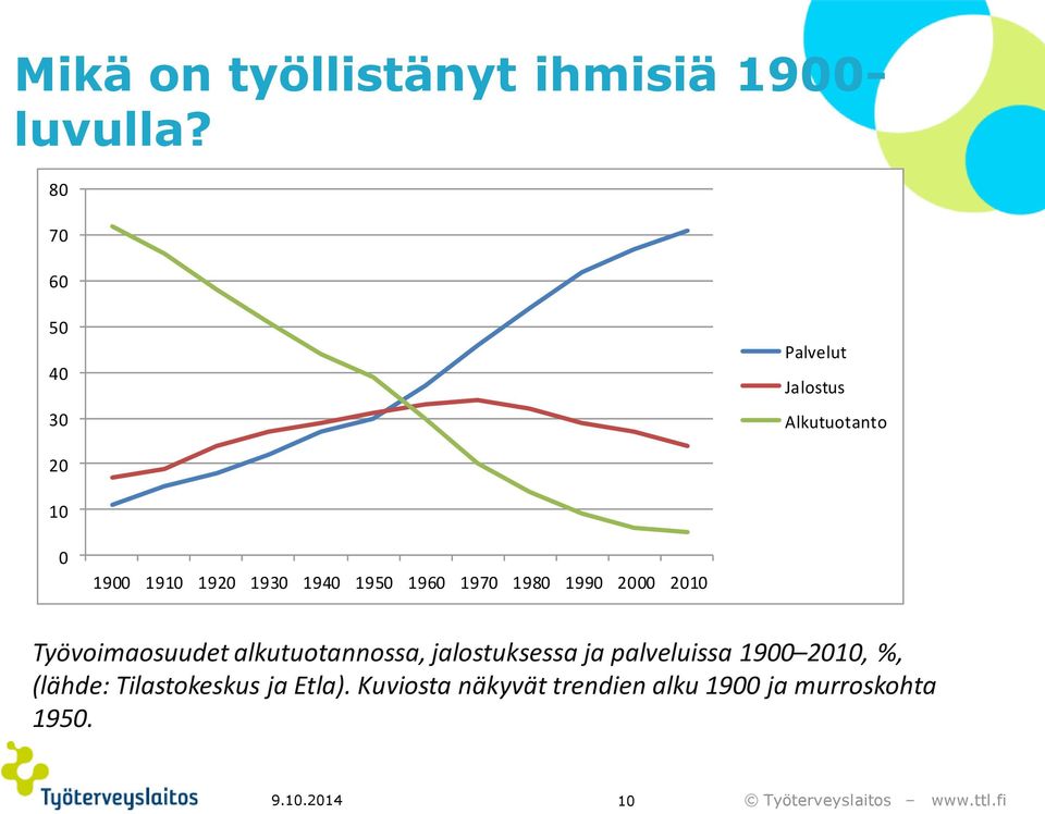 1950 1960 1970 1980 1990 2000 2010 Työvoimaosuudet alkutuotannossa, jalostuksessa ja