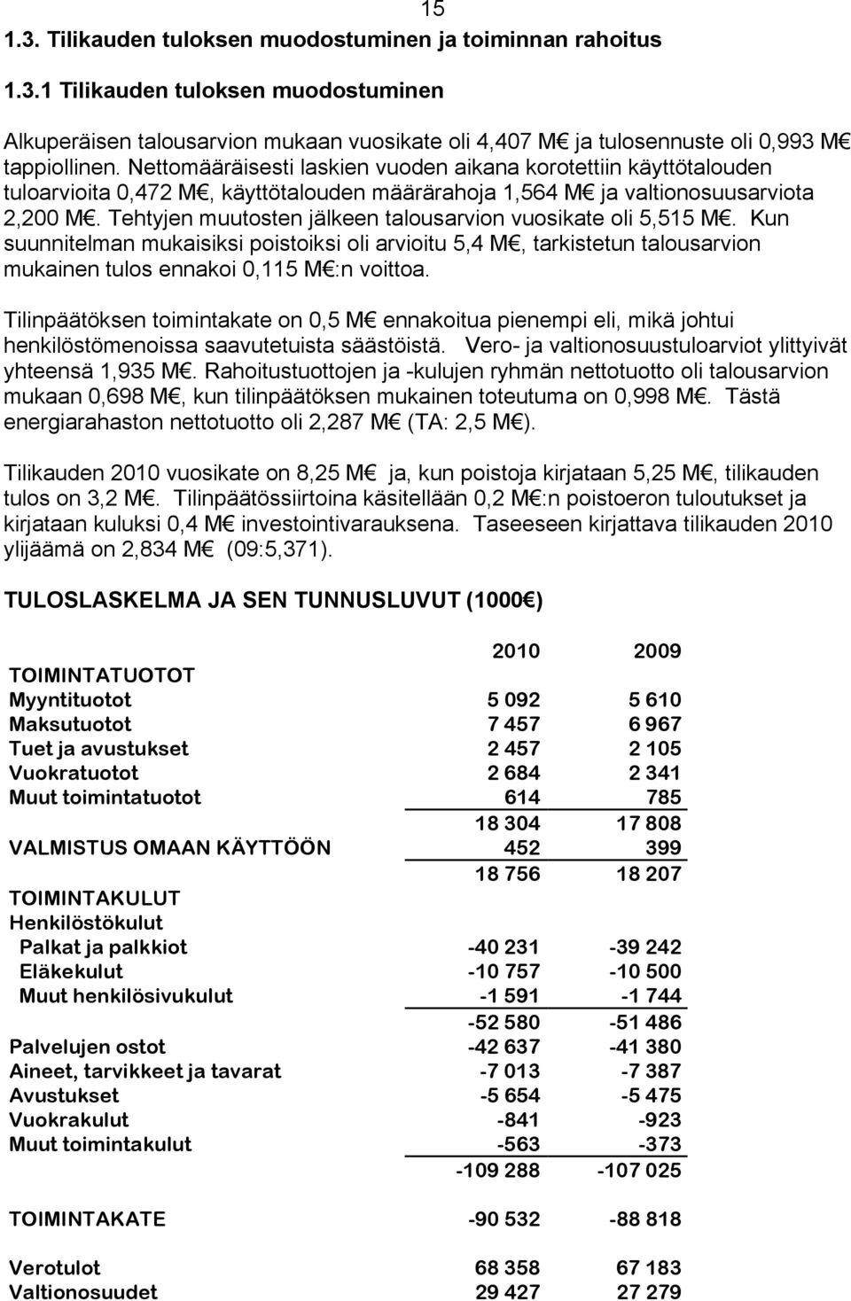 Tehtyjen muutosten jälkeen talousarvion vuosikate oli 5,515 M. Kun suunnitelman mukaisiksi poistoiksi oli arvioitu 5,4 M, tarkistetun talousarvion mukainen tulos ennakoi 0,115 M :n voittoa.