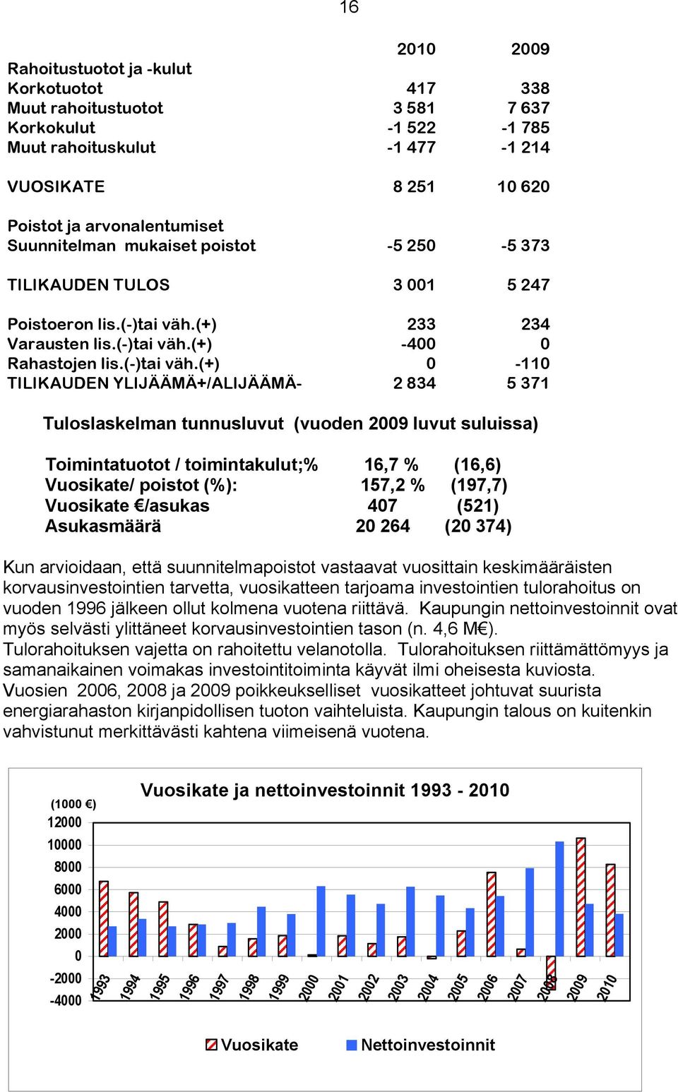 (+) 233 234 Varausten lis.(-)tai väh.