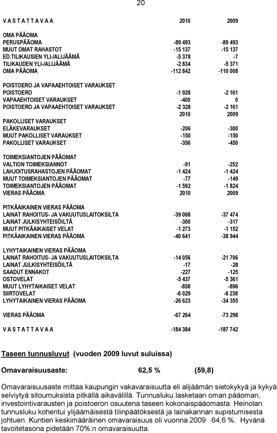 POISTOERO JA VAPAAEHTOISET VARAUKSET -2 328-2 161 2010 2009 PAKOLLISET VARAUKSET ELÄKEVARAUKSET -206-300 MUUT PAKOLLISET VARAUKSET -150-150 PAKOLLISET VARAUKSET -356-450 TOIMEKSIANTOJEN PÄÄOMAT