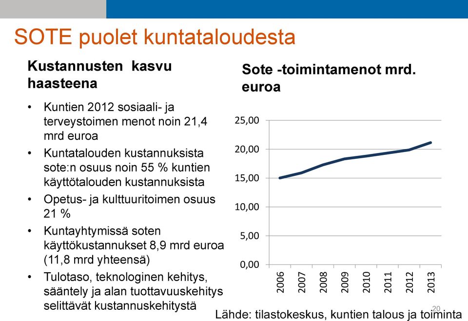 21 % Kuntayhtymissä soten käyttökustannukset 8,9 mrd euroa (11,8 mrd yhteensä) Sote -toimintamenot mrd.