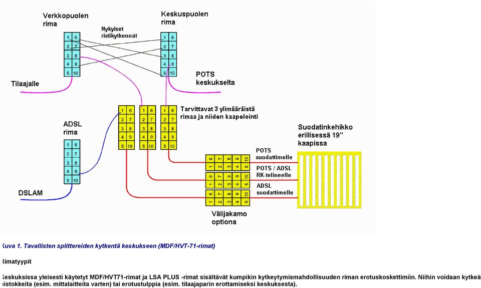 yleisesti käytetyt MDF/HVT71-rimat ja LSA PLUS -rimat sisältävät kumpikin