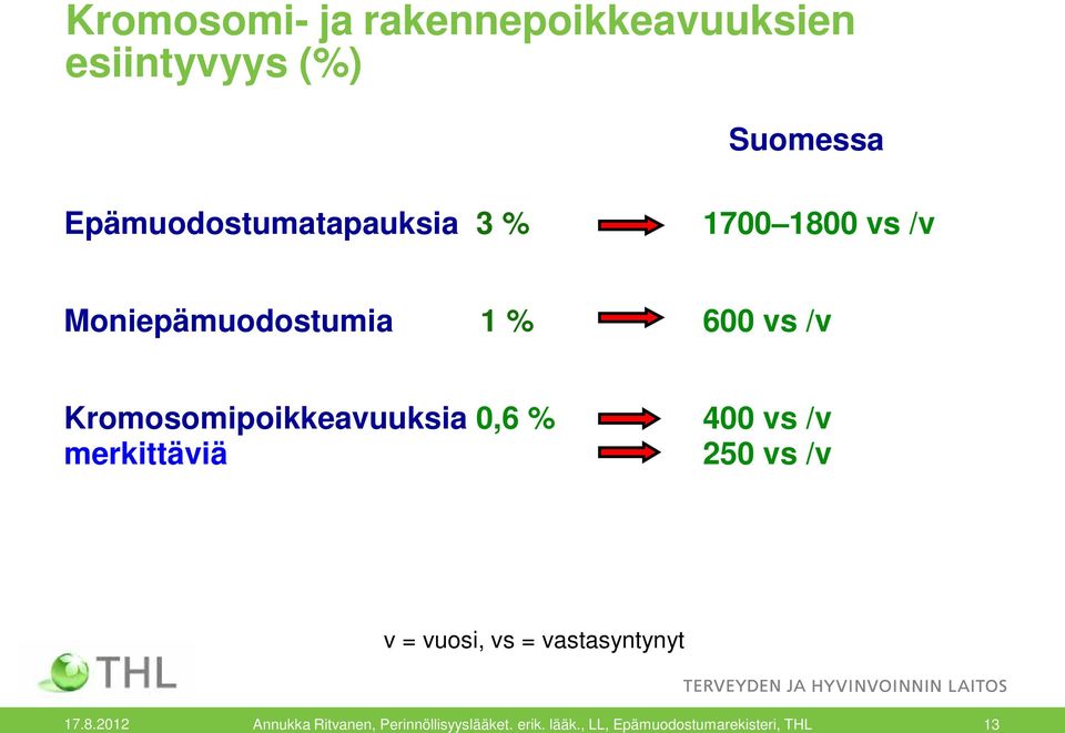 Kromosomipoikkeavuuksia 0,6 % 400 vs /v merkittäviä 250 vs /v v = vuosi, vs =