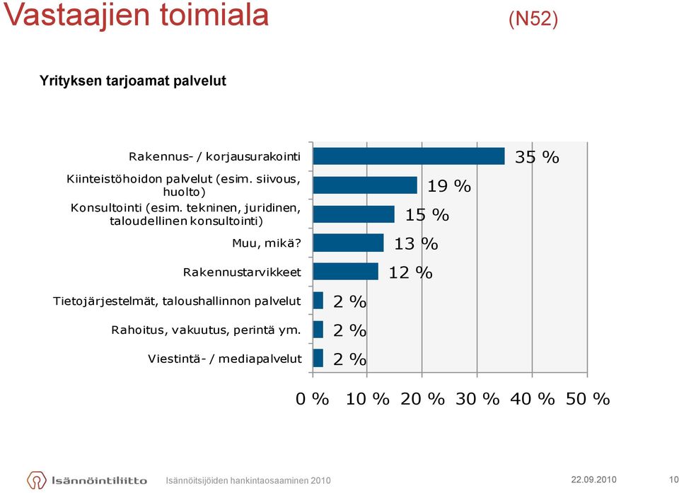 Rakennustarvikkeet 19 % 15 % 13 % 12 % Tietojärjestelmät, taloushallinnon palvelut Rahoitus, vakuutus, perintä ym.