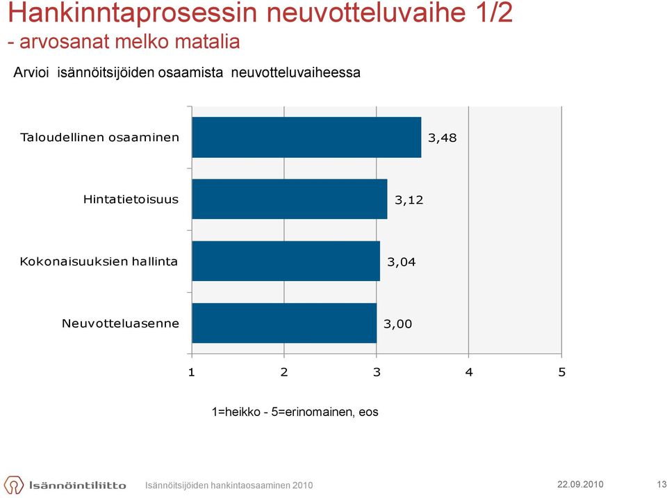 Hintatietoisuus 3,12 Kokonaisuuksien hallinta 3,04 Neuvotteluasenne 3,00 1 2 3