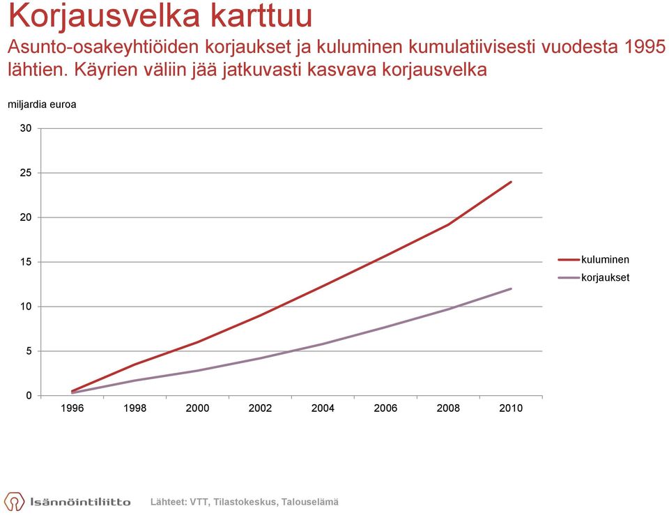 Käyrien väliin jää jatkuvasti kasvava korjausvelka miljardia euroa 30 25