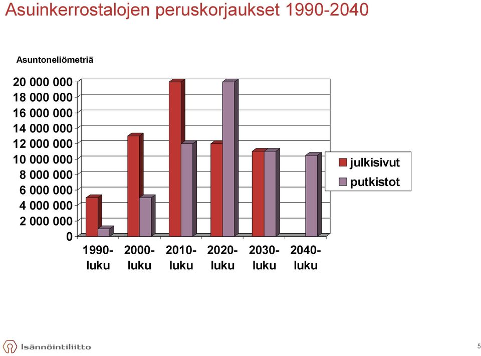 000 8 000 000 6 000 000 4 000 000 2 000 000 0 1990- luku 2000-