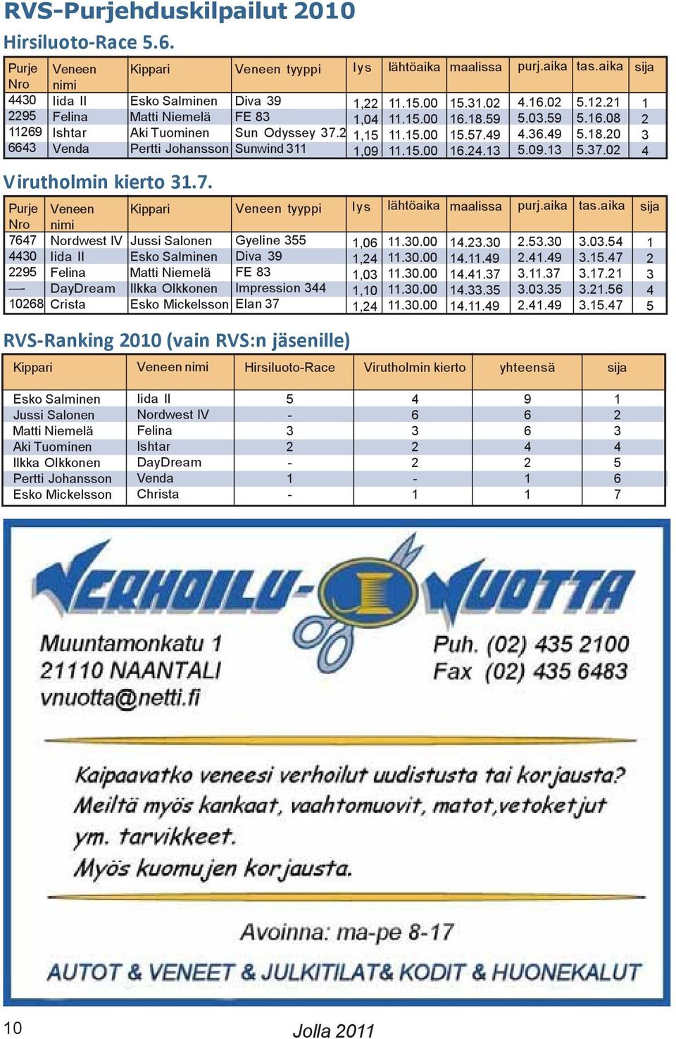 2 Sunwind 311 RVS-Ranking 2010 (vain RVS:n jäsenille) Kippari Veneen Kippari nimi Nordwest IV Iida II Felina DayDream Crista Jussi Salonen Esko Salminen Matti Niemelä Ilkka Olkkonen Esko Mickelsson