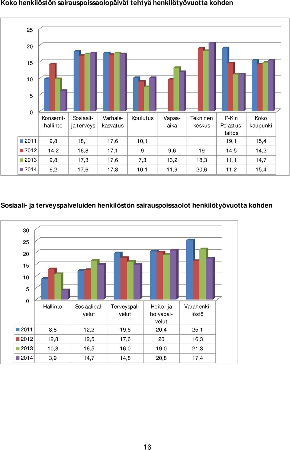 20,6 11,2 15,4 Sosiaali- ja terveyspalveluiden henkilöstön sairauspoissaolot henkilötyövuotta kohden 30 25 20 15 10 5 0 Hallinto P-K:n Pelastuslaitos Sosiaalipalvelut