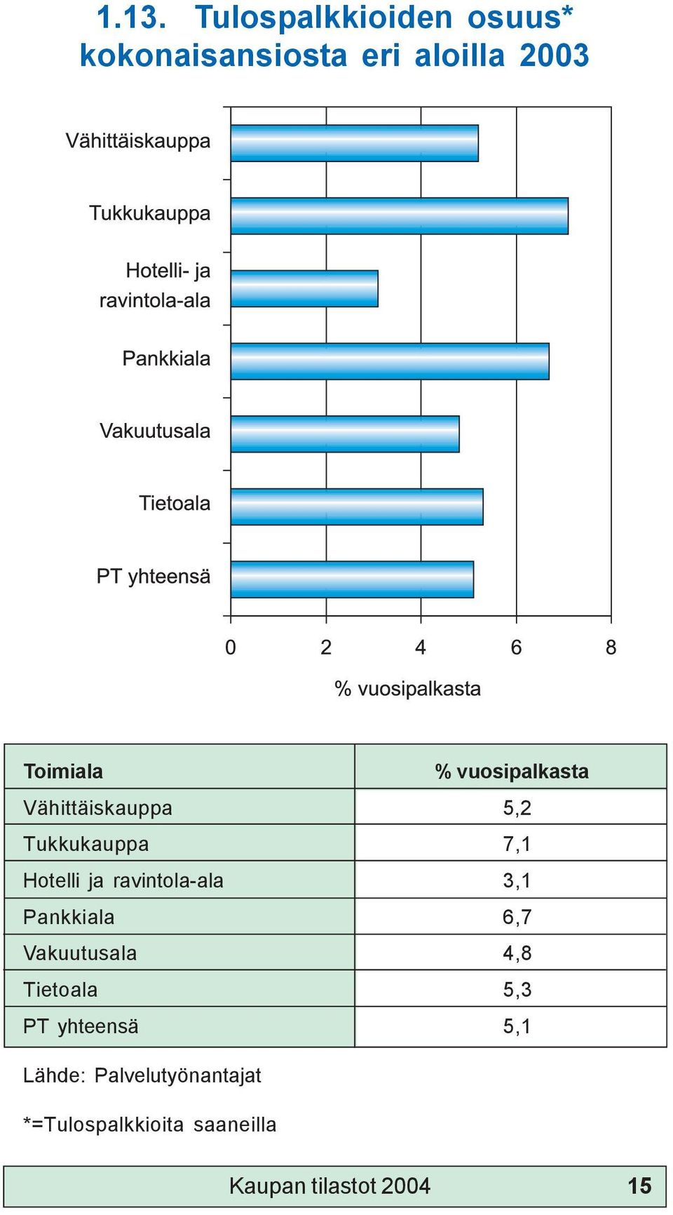ravintola-ala 3,1 Pankkiala 6,7 Vakuutusala 4,8 Tietoala 5,3 PT yhteensä