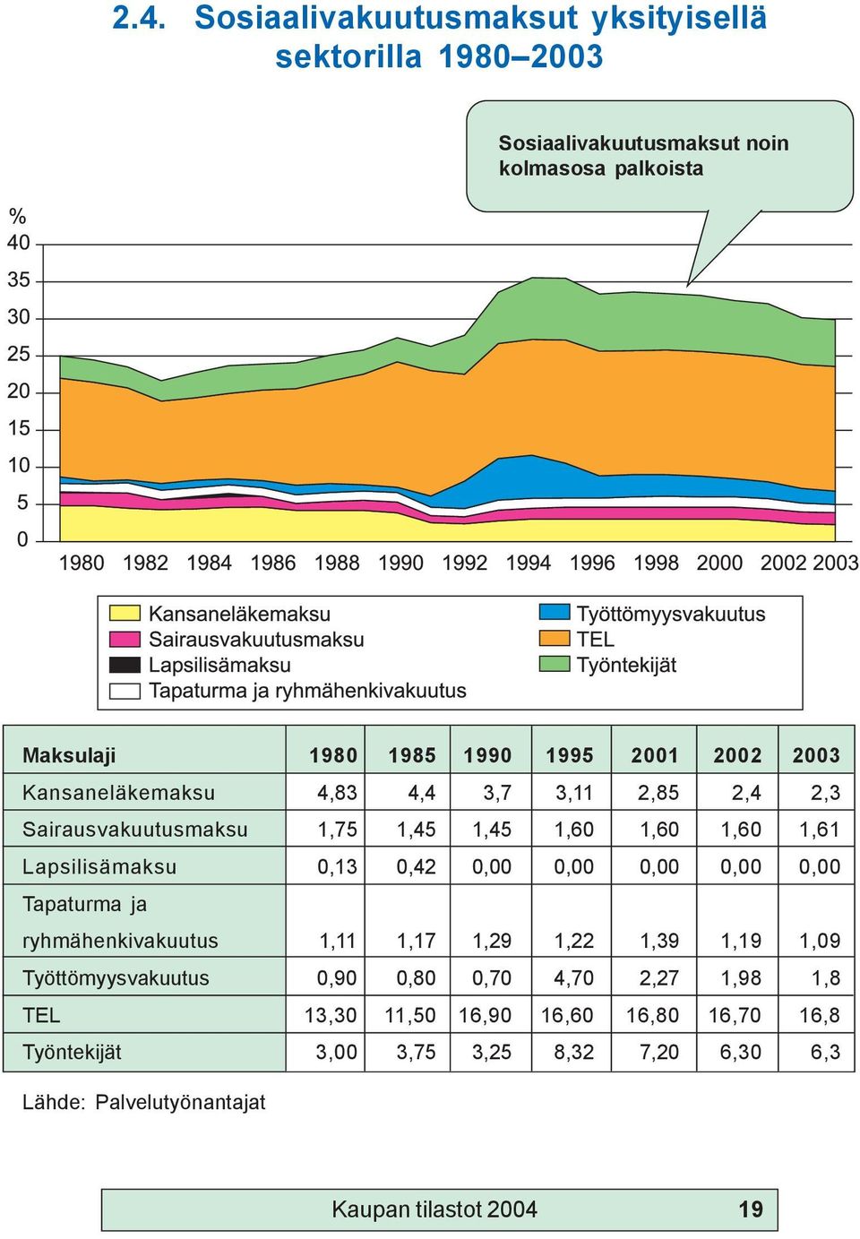 0,42 0,00 0,00 0,00 0,00 0,00 Tapaturma ja ryhmähenkivakuutus 1,11 1,17 1,29 1,22 1,39 1,19 1,09 Työttömyysvakuutus 0,90 0,80 0,70 4,70 2,27