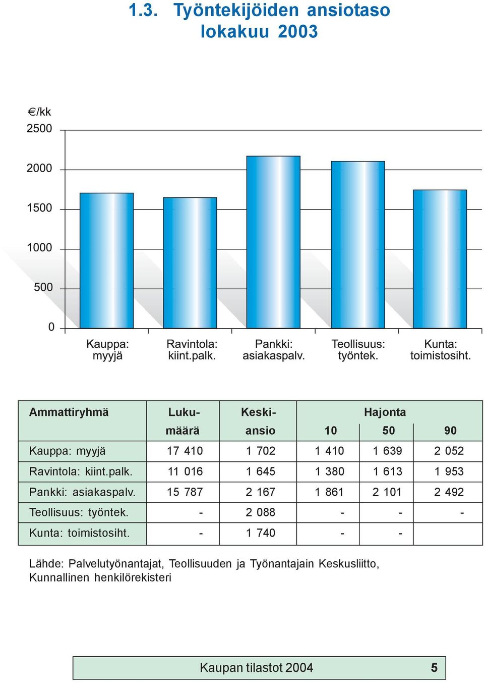 11 016 1 645 1 380 1 613 1 953 Pankki: asiakaspalv. 15 787 2 167 1 861 2 101 2 492 Teollisuus: työntek.