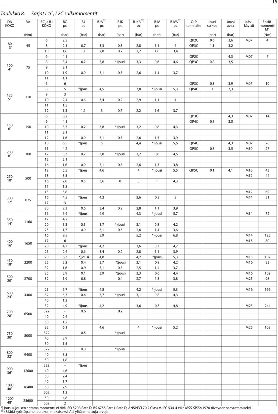 BJK 1200 50 4,8 25600 48" 502 2 *) jousi = jousen antama momentti ei riitä ISO 5208 Rate D, BS 6755 Part 1 Rate D, ANSI/FCI 70.