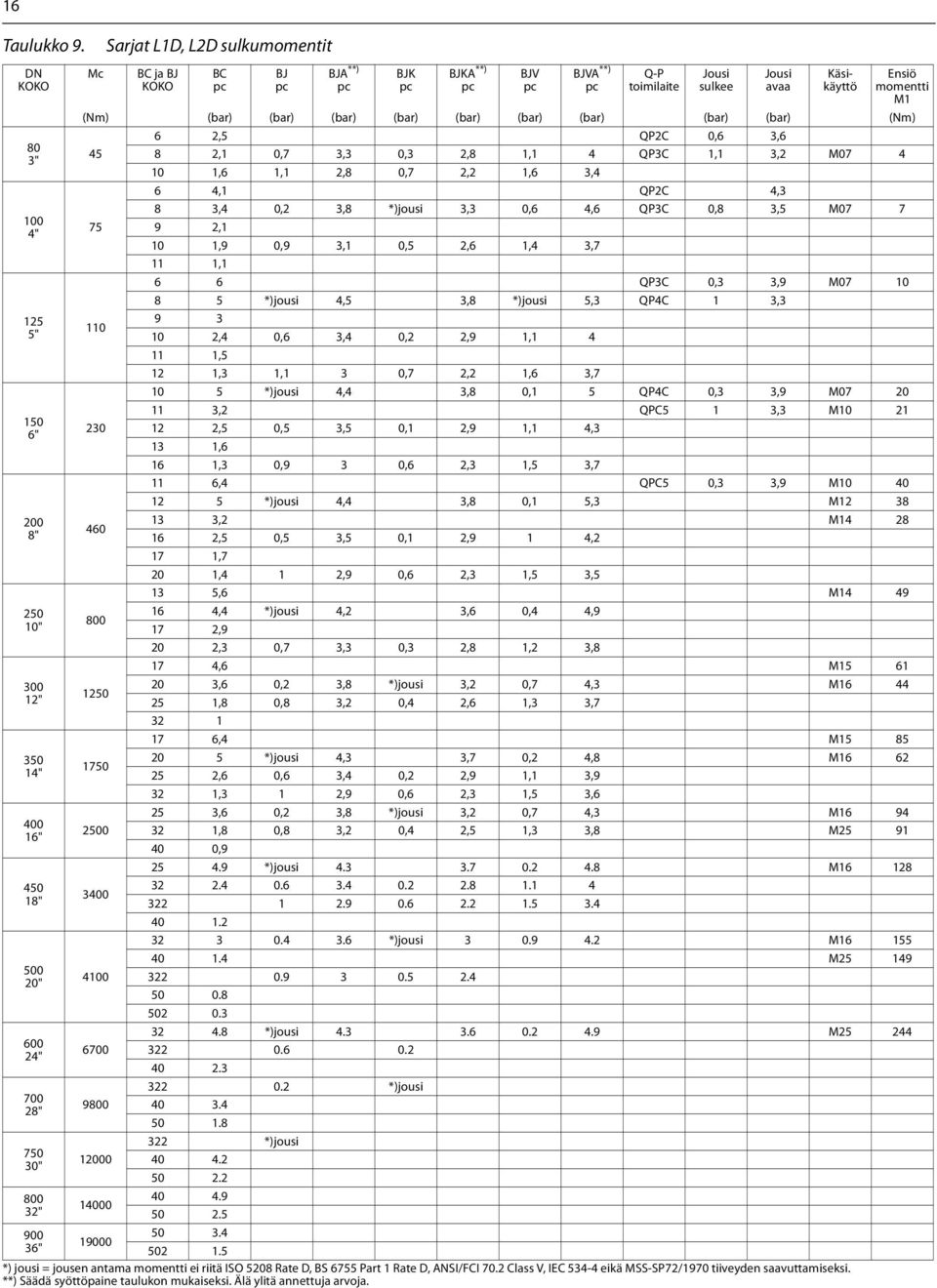 4 19000 36" 502 1.5 *) jousi = jousen antama momentti ei riitä ISO 5208 Rate D, BS 6755 Part 1 Rate D, ANSI/FCI 70.2 Class V, IEC 534-4 eikä MSS-SP72/1970 tiiveyden saavuttamiseksi.