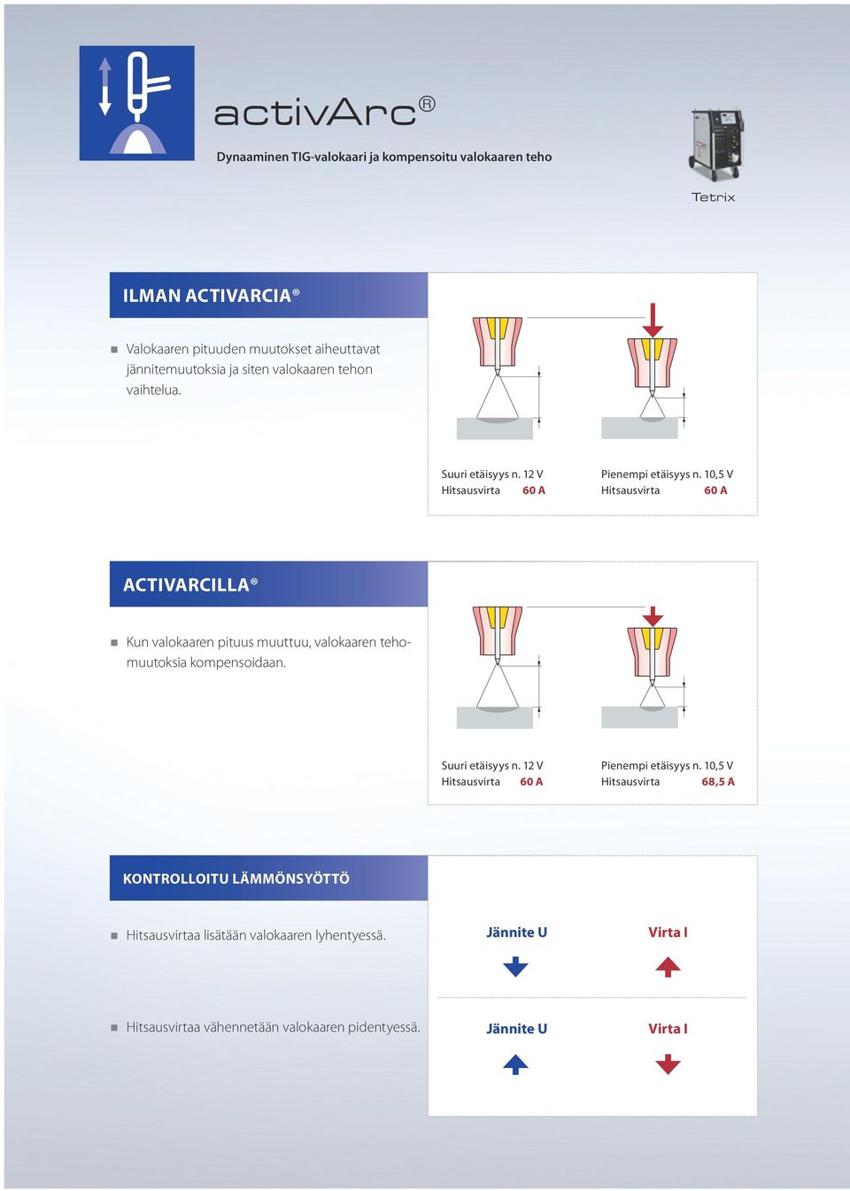 10,5 V Hitsausvirta 60 A activarcilla Kun valokaaren pituus muuttuu, valokaaren tehomuutoksia kompensoidaan. Suuri etäisyys n.