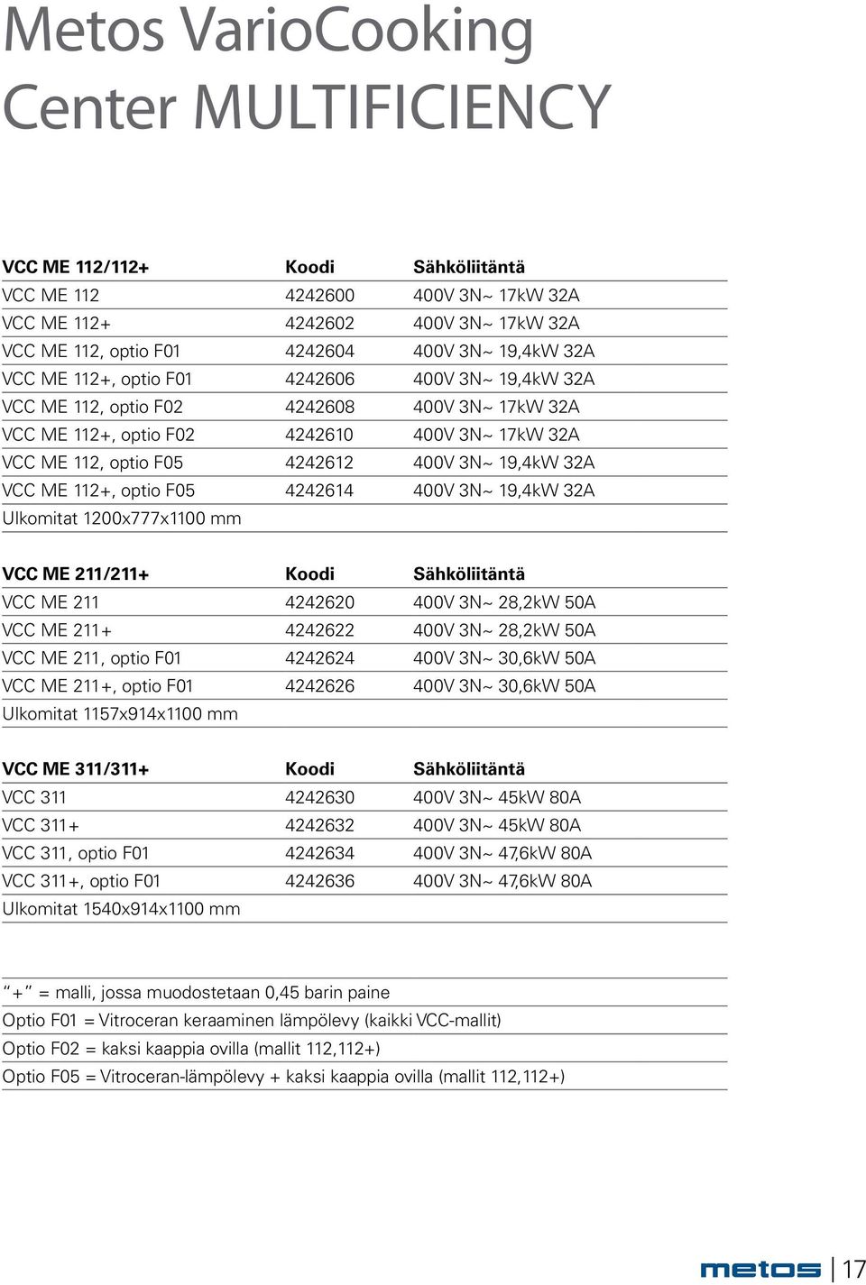 32A VCC ME 112+, optio F05 4242614 400V 3N~ 19,4kW 32A Ulkomitat 1200x777x1100 mm VCC ME 211/211+ Koodi Sähköliitäntä VCC ME 211 4242620 400V 3N~ 28,2kW 50A VCC ME 211+ 4242622 400V 3N~ 28,2kW 50A