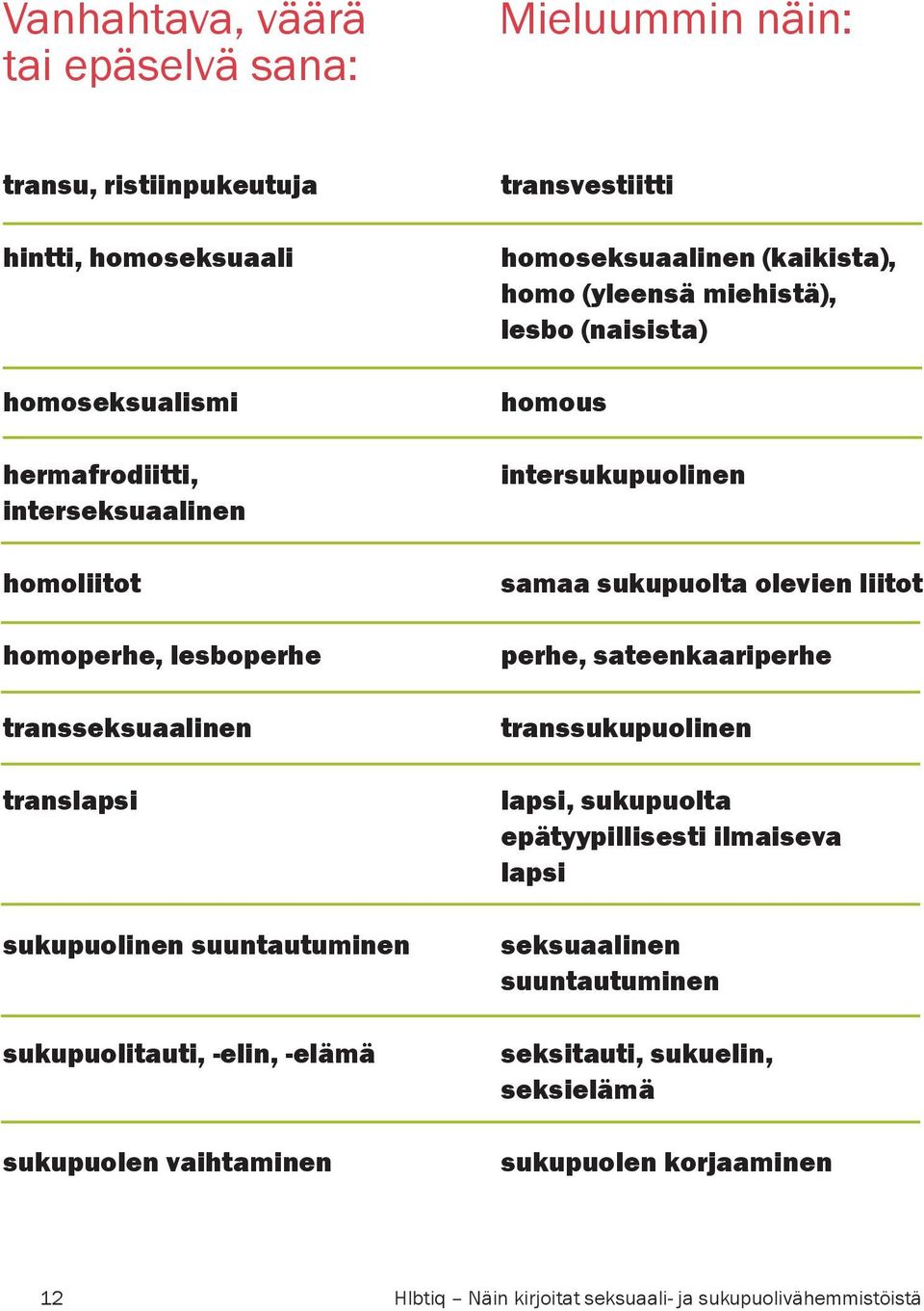 (kaikista), homo (yleensä miehistä), lesbo (naisista) homous intersukupuolinen samaa sukupuolta olevien liitot perhe, sateenkaariperhe transsukupuolinen lapsi,