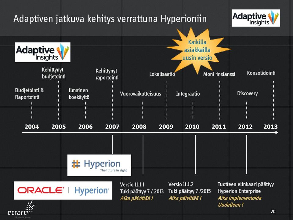 Integraatio Discovery 2004 2005 2006 2007 2008 2009 2010 2011 2012 2013 Versio 11.1.1 Tuki päättyy 7 / 2013 Aika päivittää!