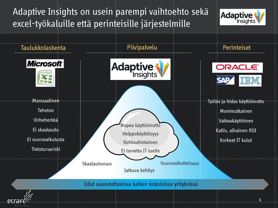 Helppokäyttöisyys Kohtuuhintainen Ei tarvetta IT tuelle Työläs ja hidas käyttöönotto Monimutkainen Vaikeakäyttöinen Kallis,