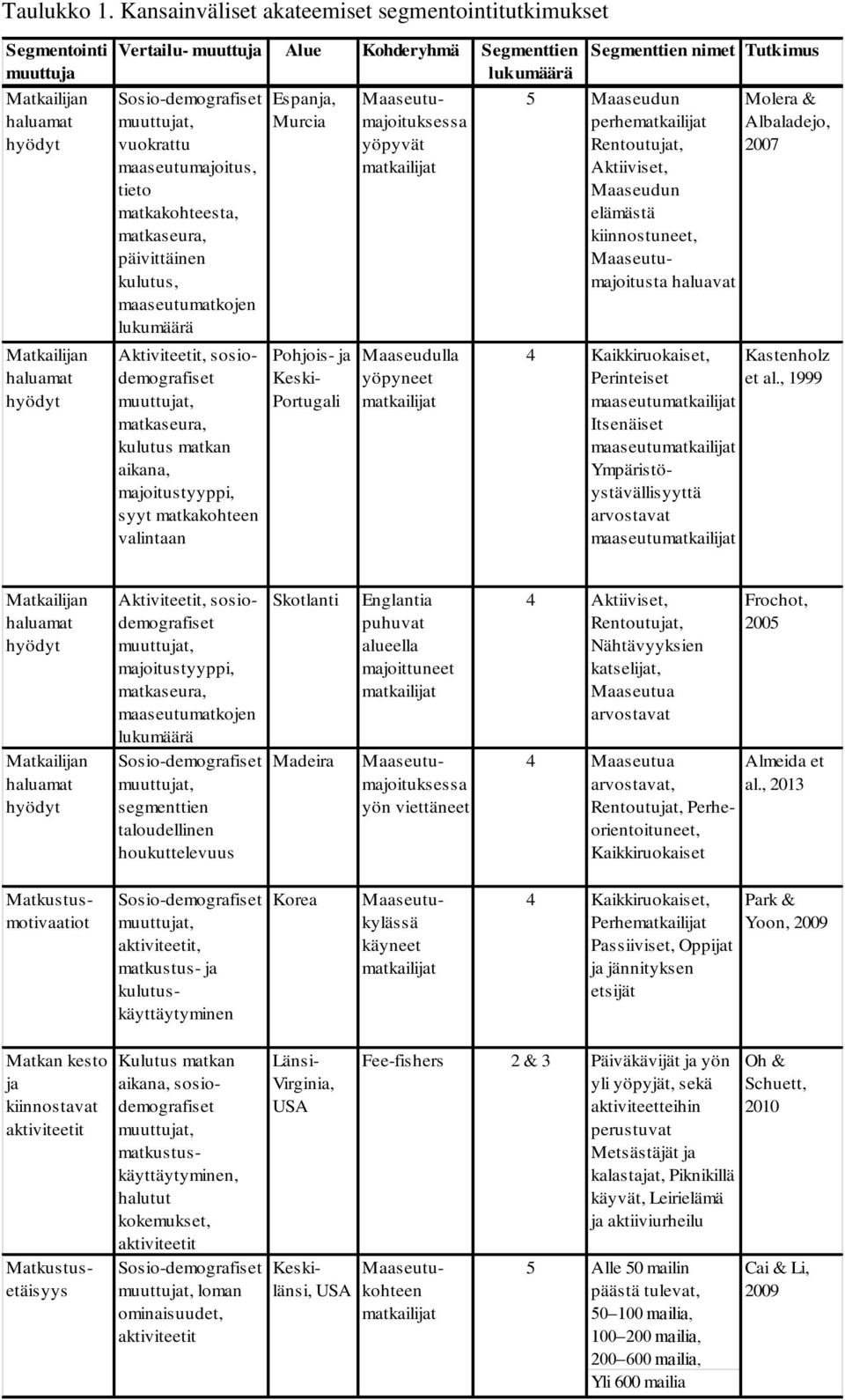 Sosio-demografiset muuttujat, vuokrattu maaseutumajoitus, tieto matkakohteesta, matkaseura, päivittäinen kulutus, maaseutumatkojen lukumäärä Aktiviteetit, sosiodemografiset muuttujat, matkaseura,