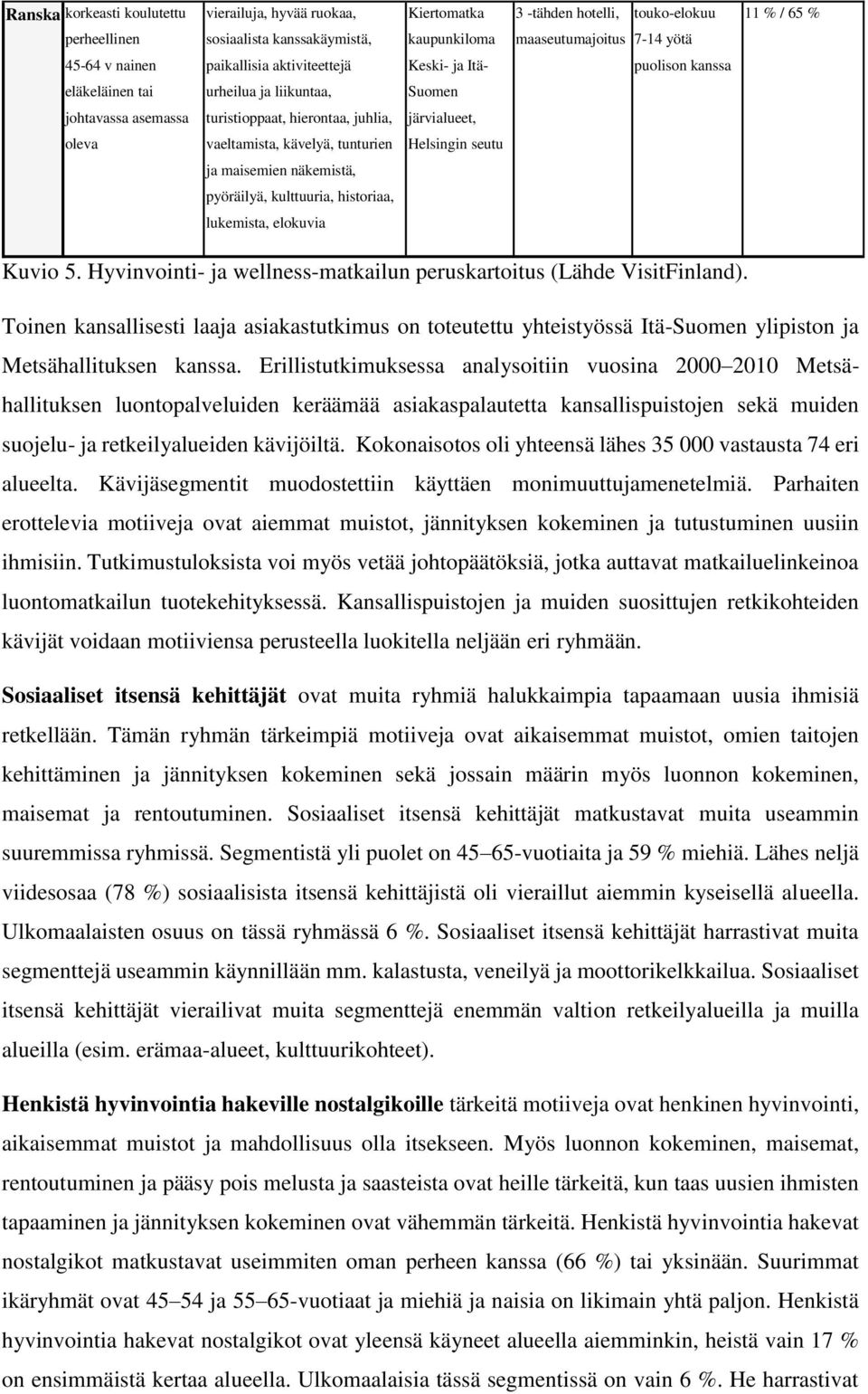 kävelyä, tunturien Helsingin seutu ja maisemien näkemistä, pyöräilyä, kulttuuria, historiaa, lukemista, elokuvia Kuvio 5. Hyvinvointi- ja wellness-matkailun peruskartoitus (Lähde VisitFinland).