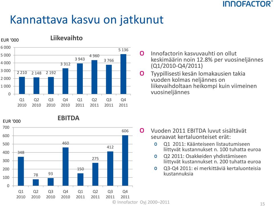 8% per vuosineljännes (Q1/2010-Q4/2011) Tyypillisesti kesän lomakausien takia vuoden kolmas neljännes on liikevaihdoltaan heikompi kuin viimeinen vuosineljännes EUR 000 700 600 500 400 300 200 100