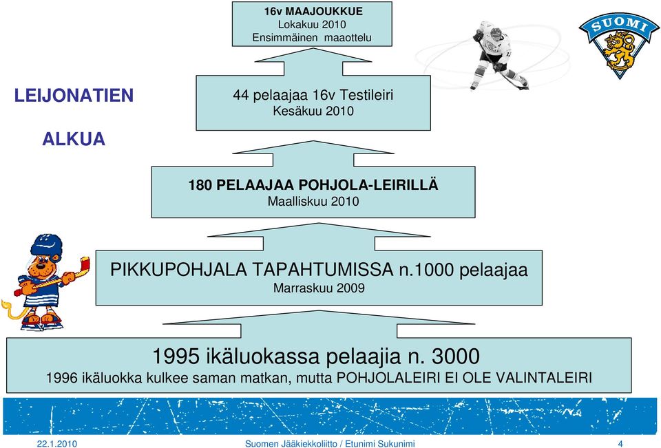 TAPAHTUMISSA n.1000 pelaajaa Marraskuu 2009 1995 ikäluokassa pelaajia n.