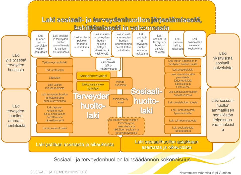 palvelurakenne uudistuksest a Laki sosiaalija terveydenhuollon asiakastietojen sähköisestä käsittelystä Kansanterveyslaki Laki kunnan peruspalvelujen valtionosuudesta Erikoissairaanhoitolaki Laki