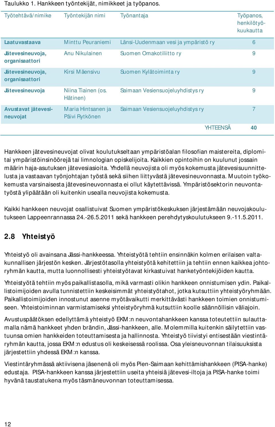 organisaattori Jätevesineuvoja Avustavat jätevesineuvojat Anu Nikulainen Suomen Omakotiliitto ry 9 Kirsi Mäensivu Suomen Kylätoiminta ry 9 Niina Tiainen (os.