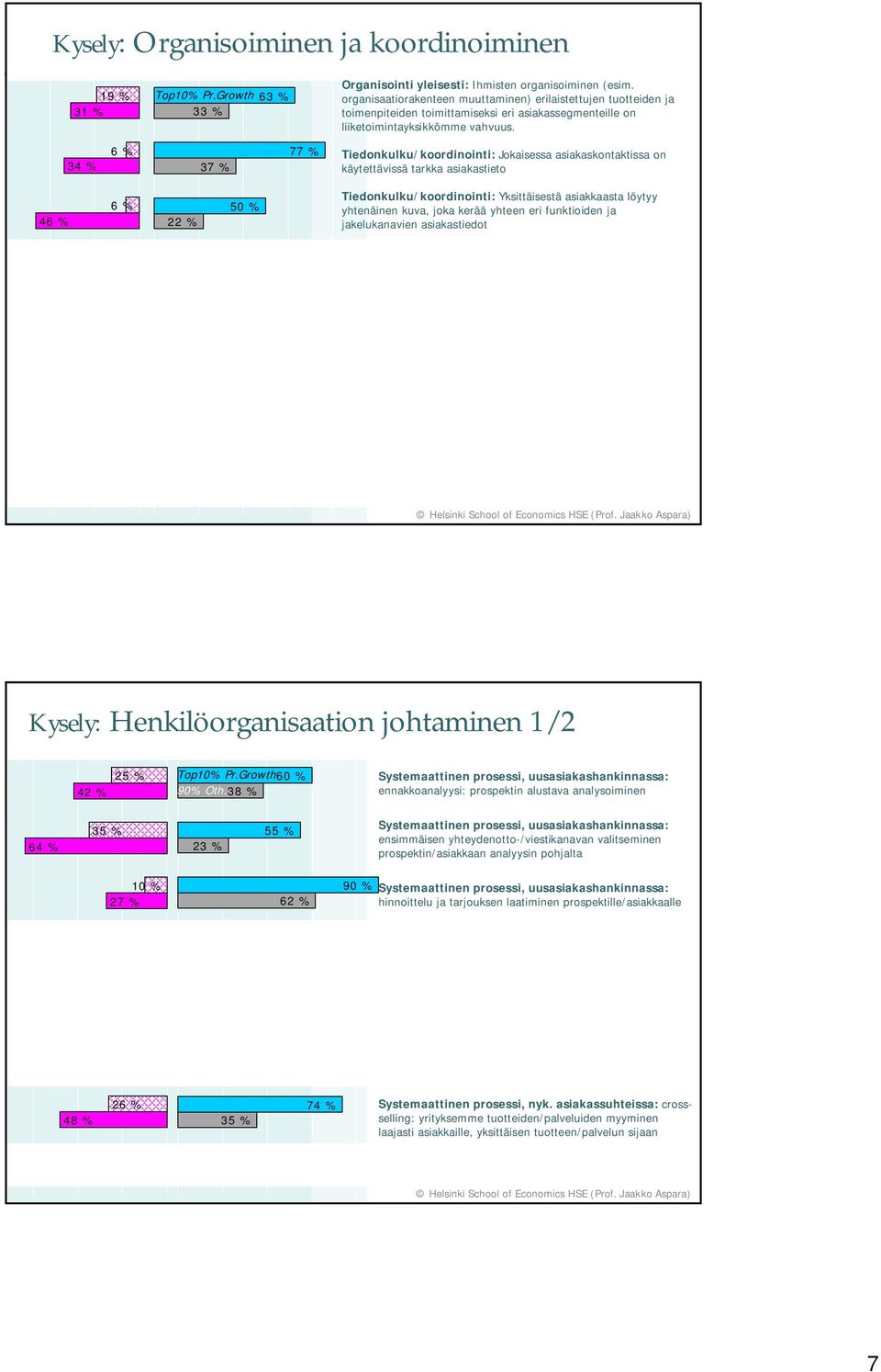 34 % 6 % 37 % 77 % Tiedonkulku/koordinointi: Jokaisessa asiakaskontaktissa on käytettävissä tarkka asiakastieto 46 % 6 % 22 % 50 % Tiedonkulku/koordinointi: Yksittäisestä asiakkaasta löytyy