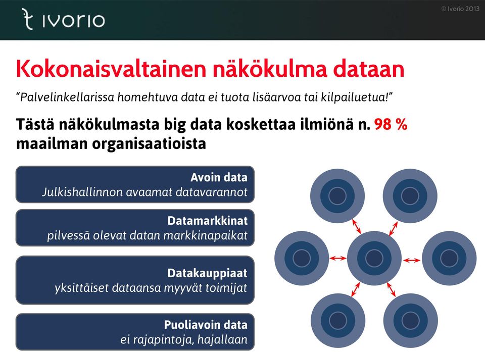 98 % maailman organisaatioista Avoin data Julkishallinnon avaamat datavarannot Datamarkkinat