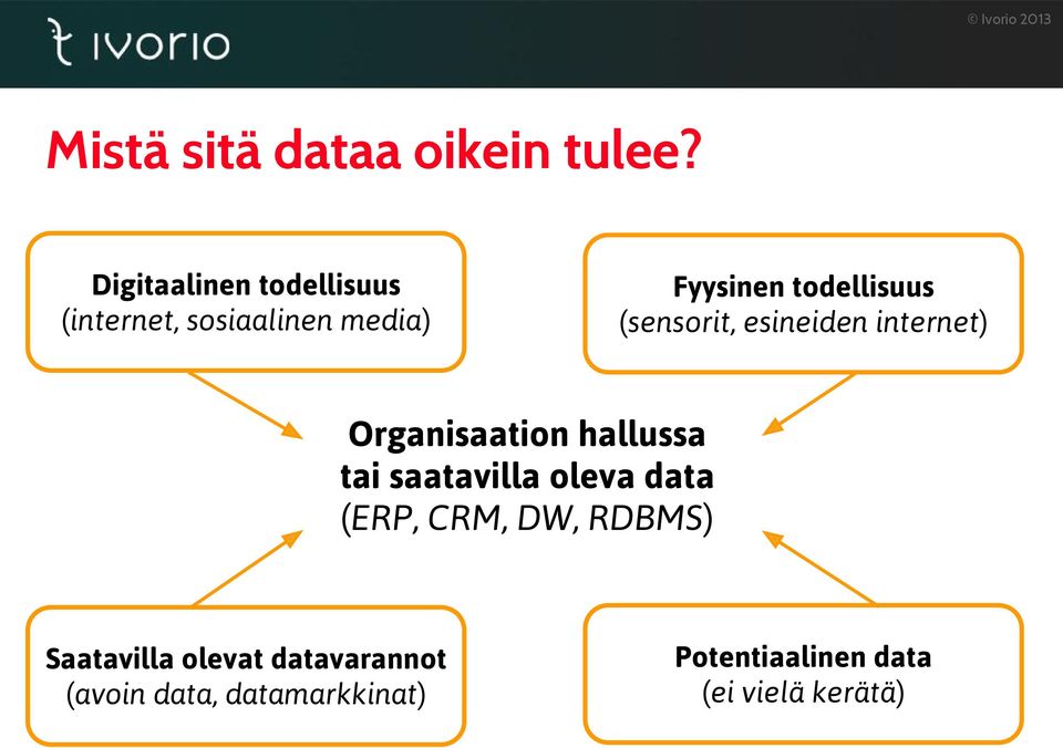 (sensorit, esineiden internet) Organisaation hallussa tai saatavilla oleva data