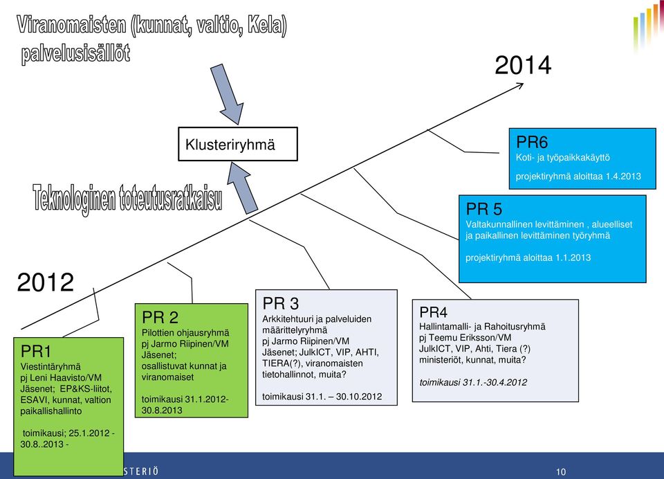 8.2013 PR 3 Arkkitehtuuri ja palveluiden määrittelyryhmä pj Jarmo Riipinen/VM Jäsenet; JulkICT, VIP, AHTI, TIERA(?), viranomaisten tietohallinnot, muita? toimikausi 31.1. 30.10.